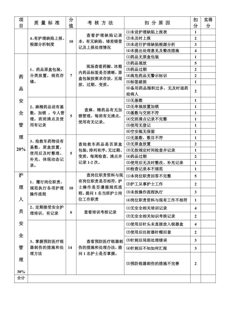 护理质量考核标准最新.doc_第2页