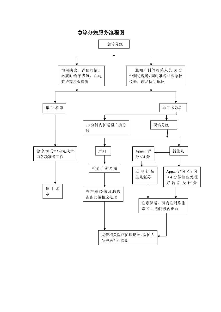 急诊分娩服务流程.doc_第1页