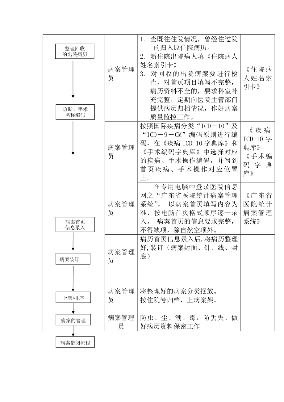 病案室工作流程.doc_第2页