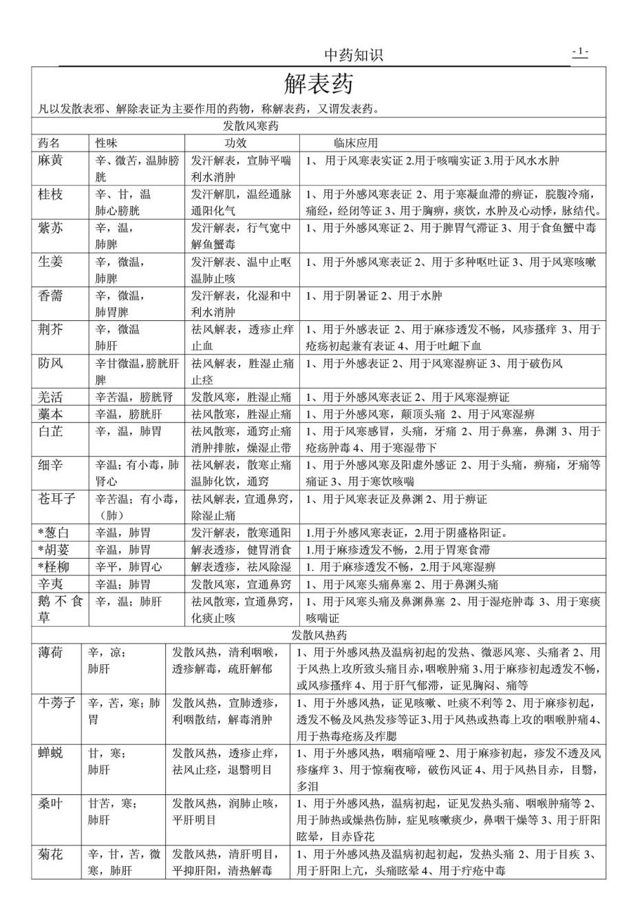 中药知识 养生必须了解.doc_第1页