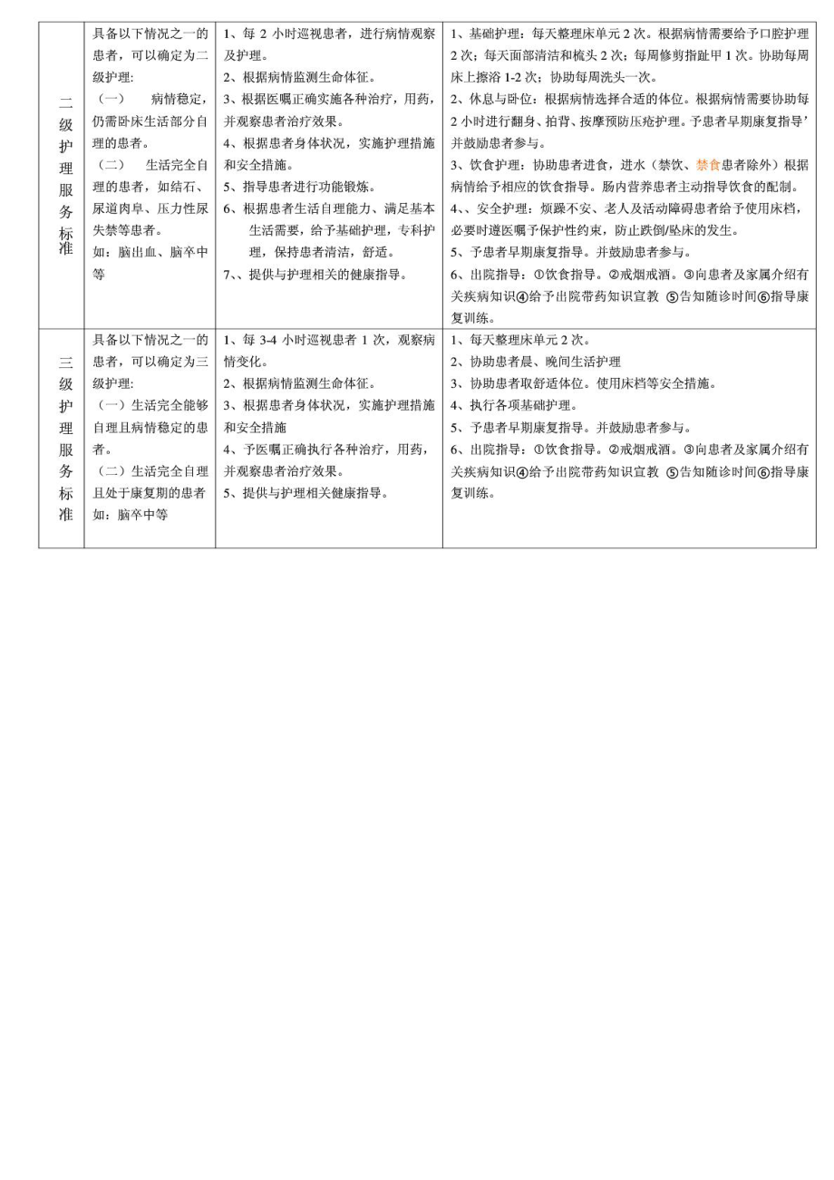 神经内科分级护理细化服务标准和服务内涵1544719047.doc_第2页