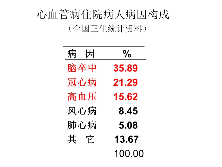 冠心病诊治进展.ppt_第2页