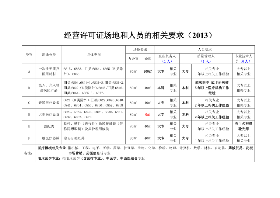 医疗器械经营进度确认表(首看).doc_第3页