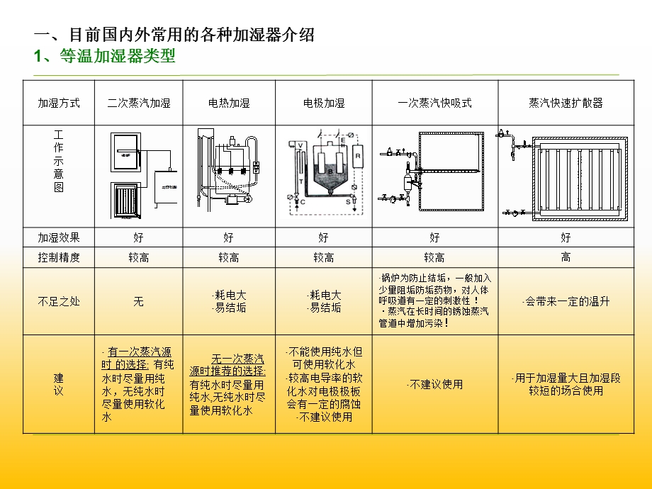 加湿器培训资料.ppt_第3页