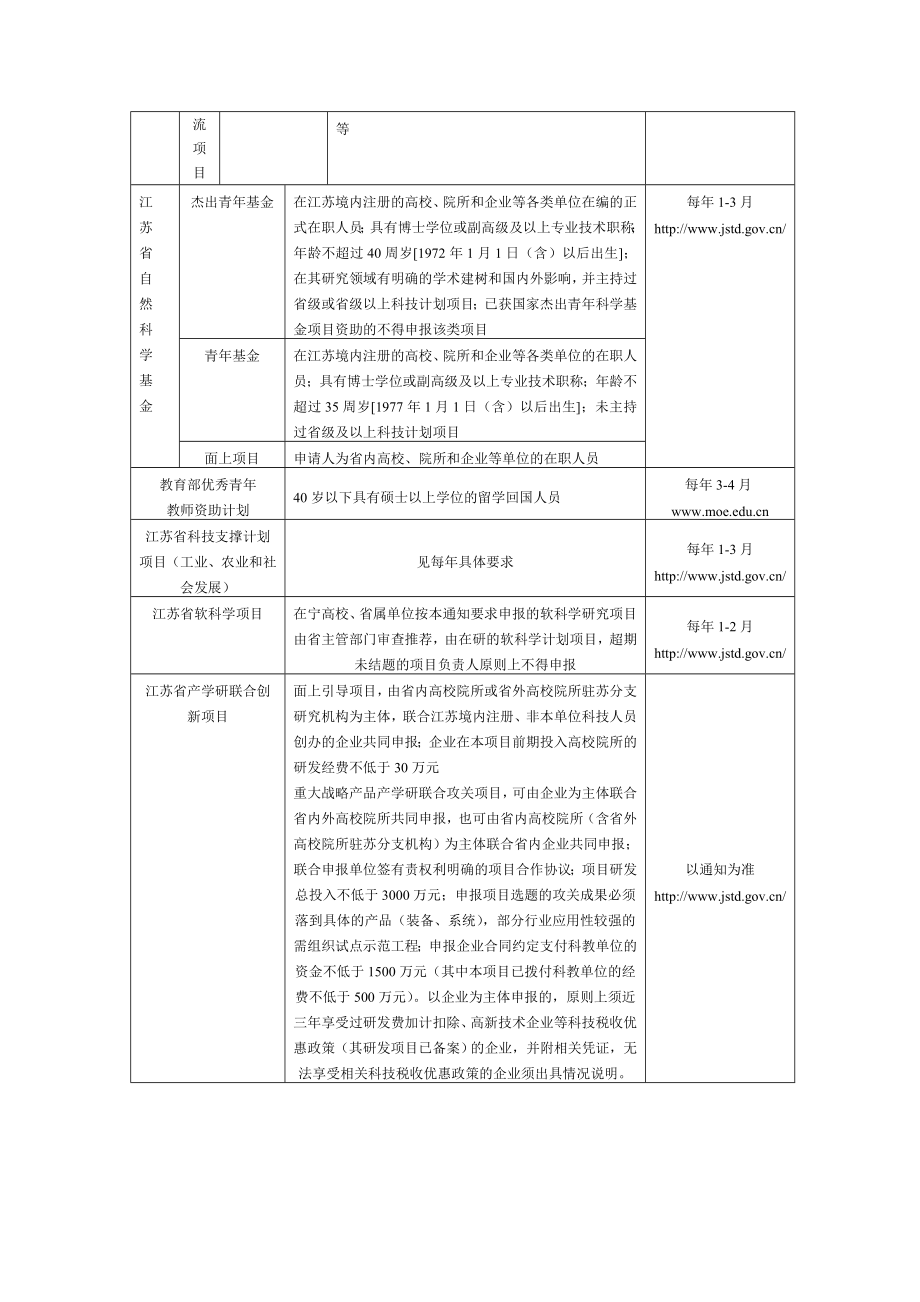 各级各类科研项目申报条件及时间一览表（一） .doc_第2页