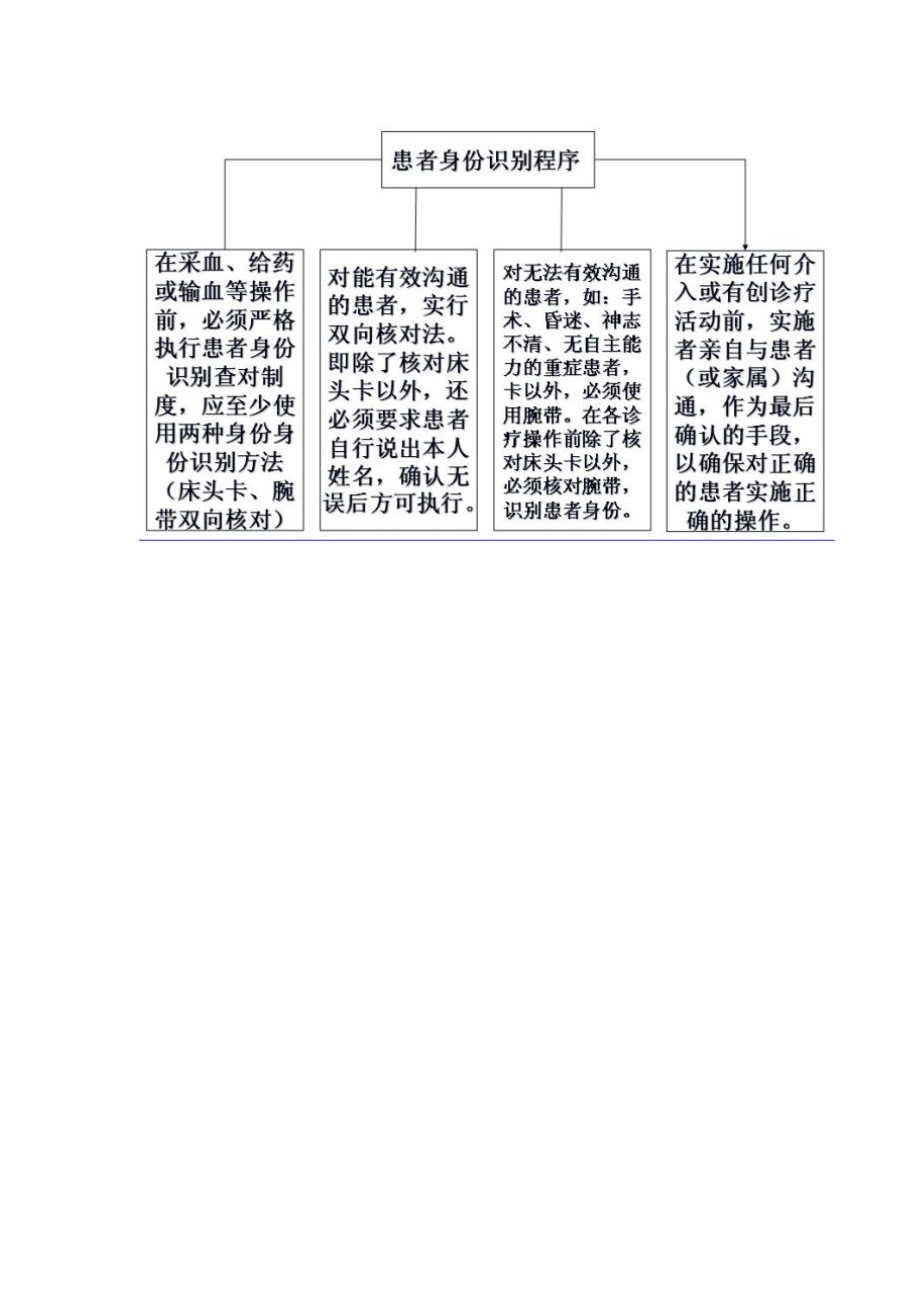 中医院患者身份识别制度与程序.doc_第3页