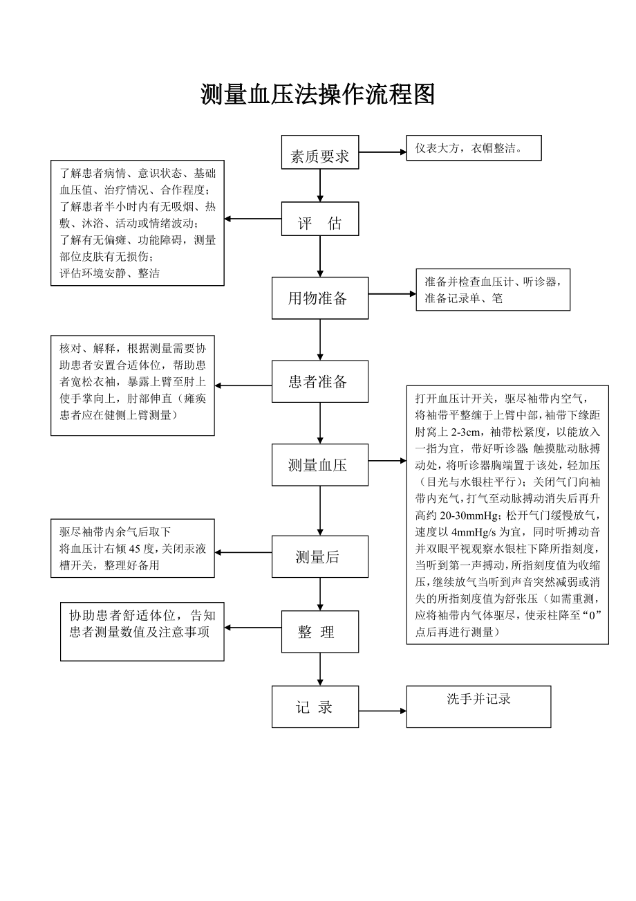 测量血压评分标准及操作流程图.doc_第3页