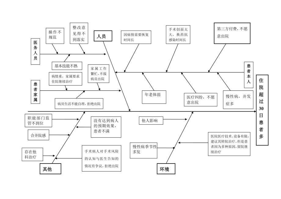 住院时间超过30天患者管理与持续改进.doc_第3页