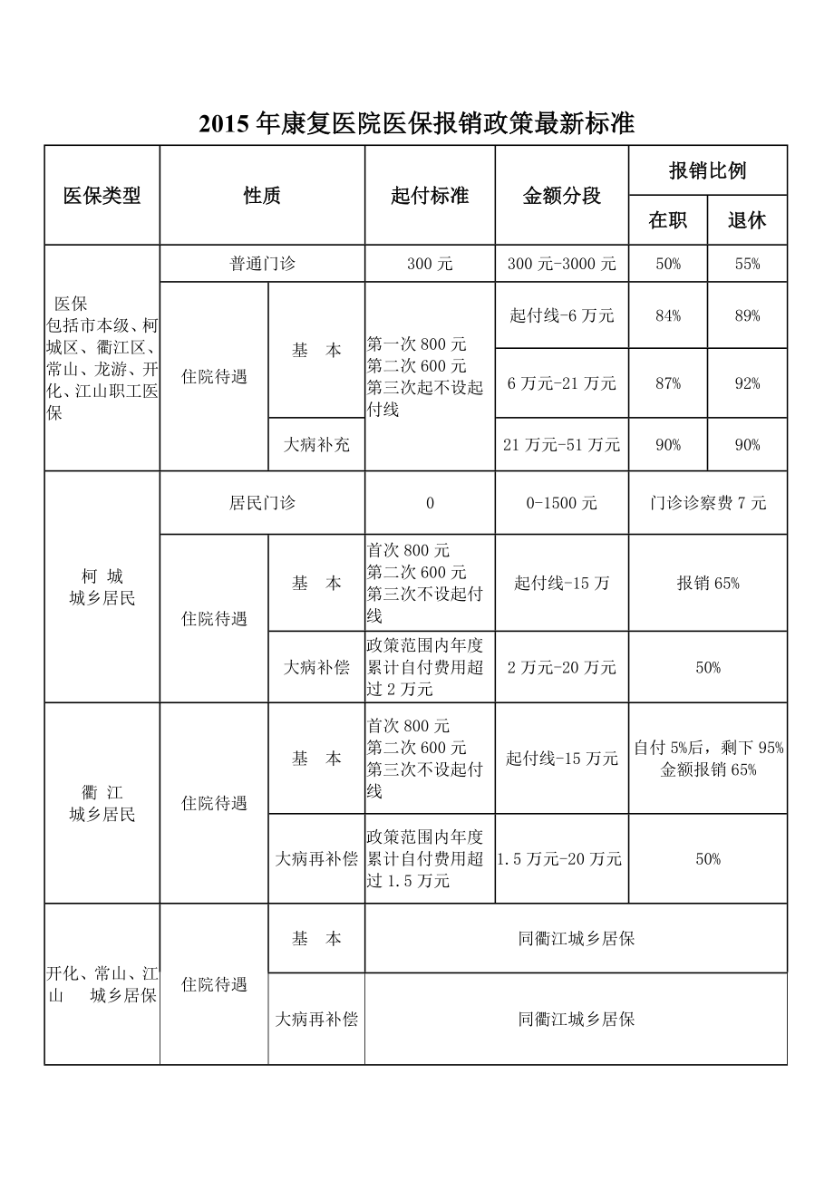 康复医院医保报销政策最新标准.doc_第1页