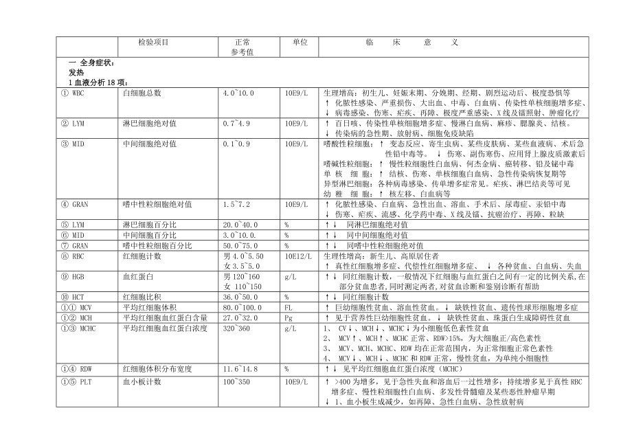 检验项目正常参考值与临床意义手册.doc_第1页