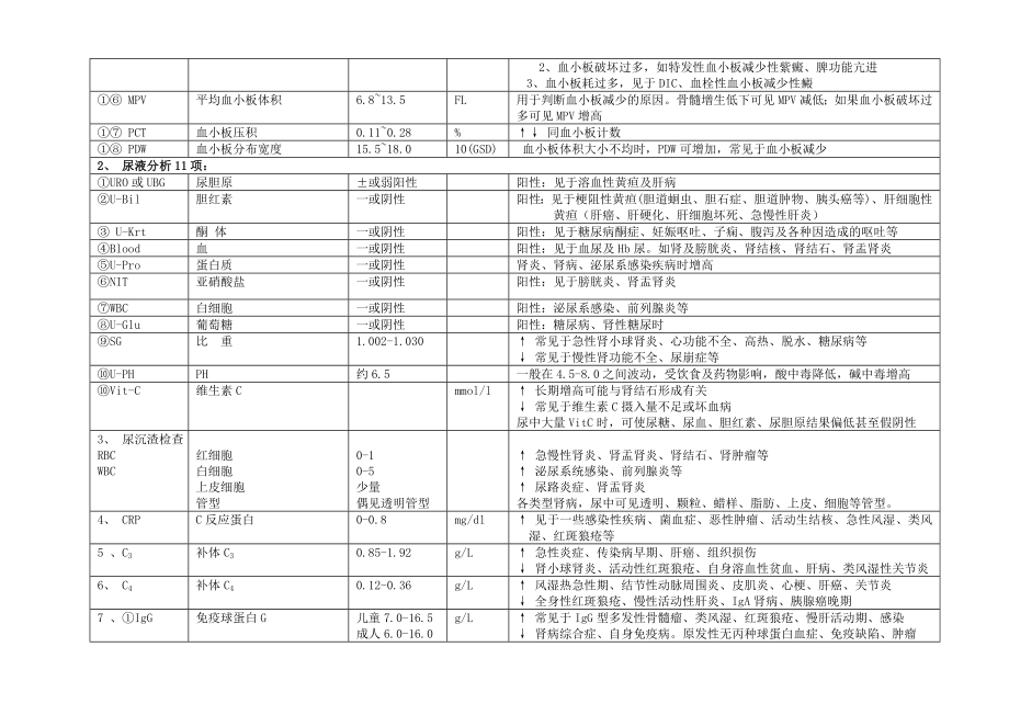 检验项目正常参考值与临床意义手册.doc_第2页