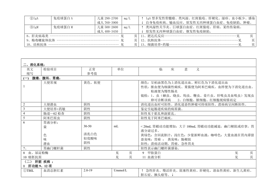 检验项目正常参考值与临床意义手册.doc_第3页