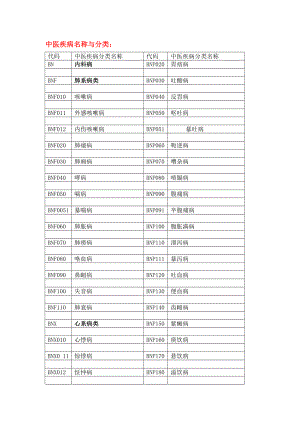 最新中医病证分类及编码.doc