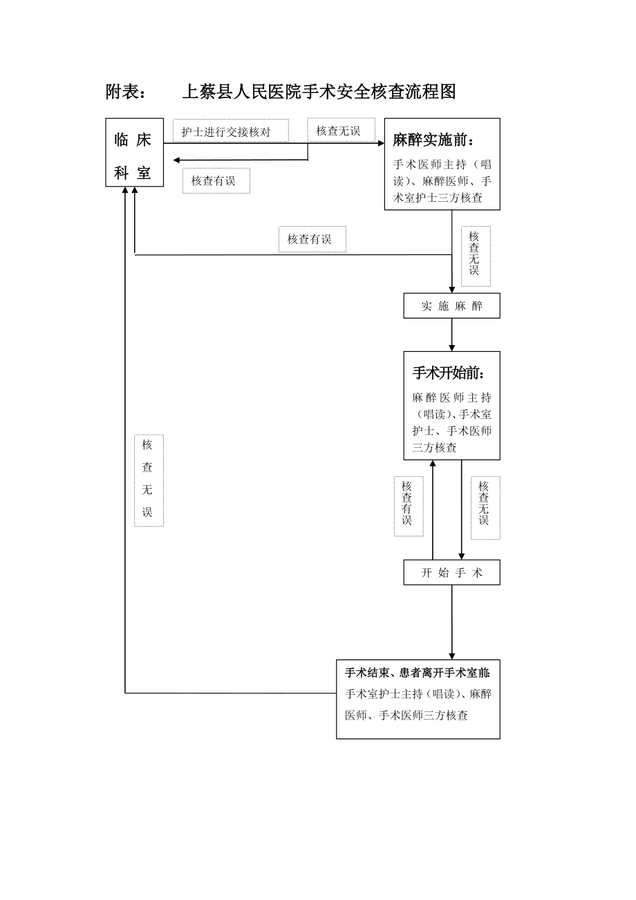 手术安全核查制度及流程.doc_第3页