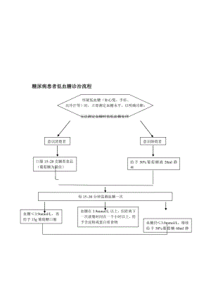 糖尿病患者低血糖诊治流程.doc