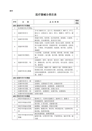 6801基础外科手术器械.doc