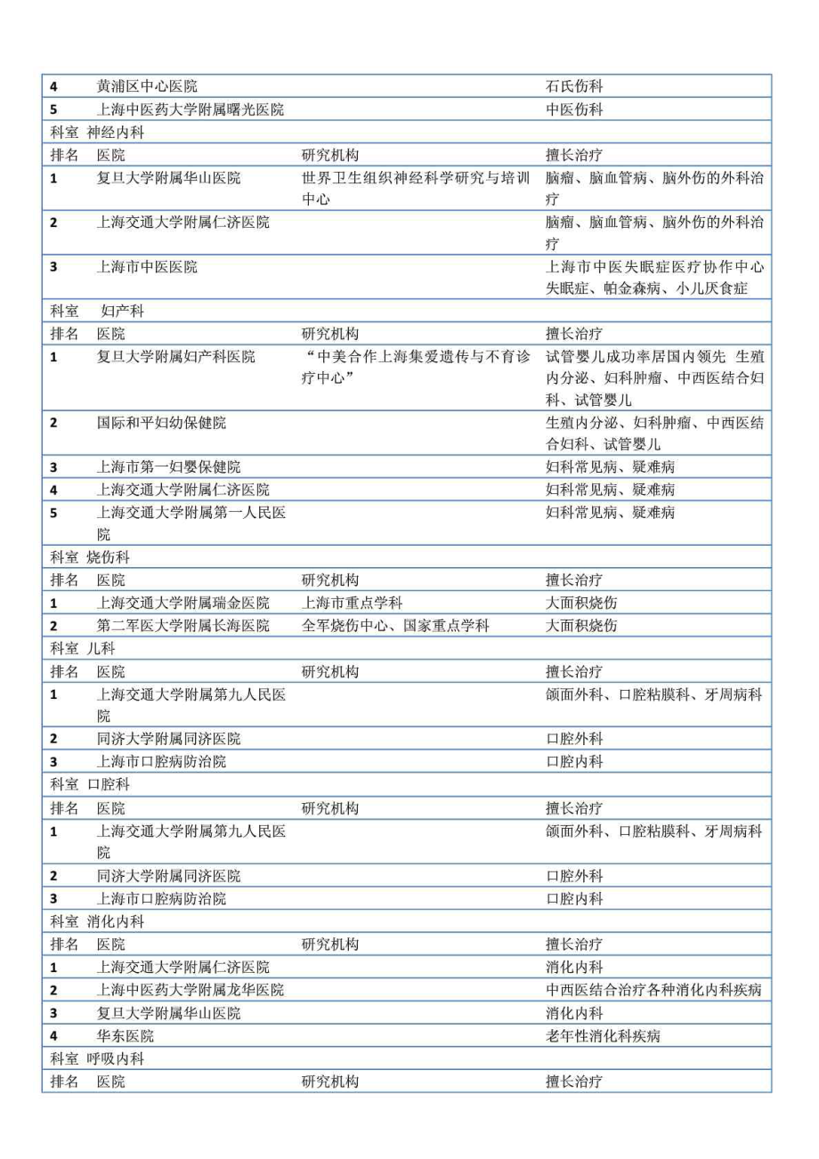 上海各大医院 (按科室排名).doc_第2页