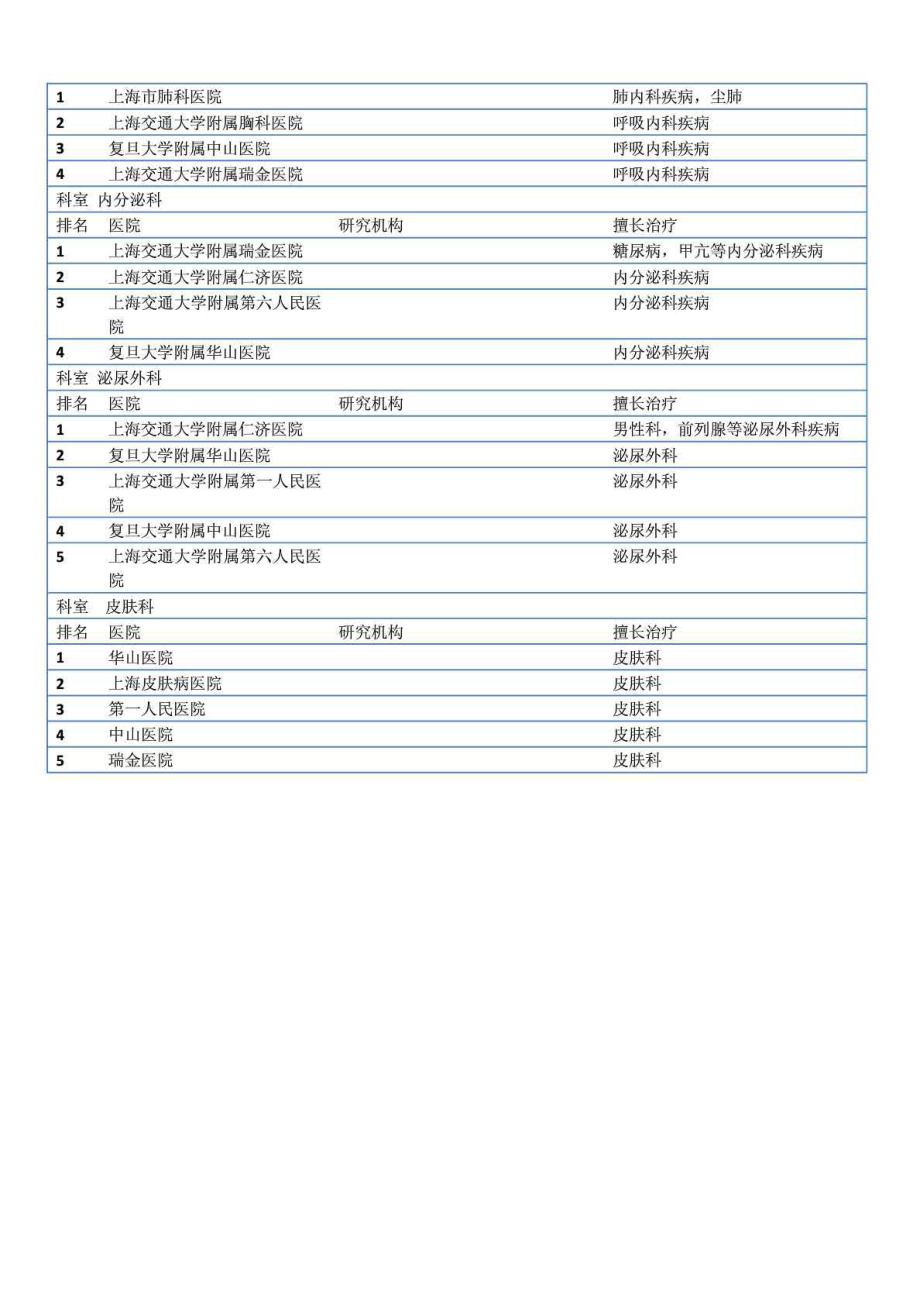 上海各大医院 (按科室排名).doc_第3页