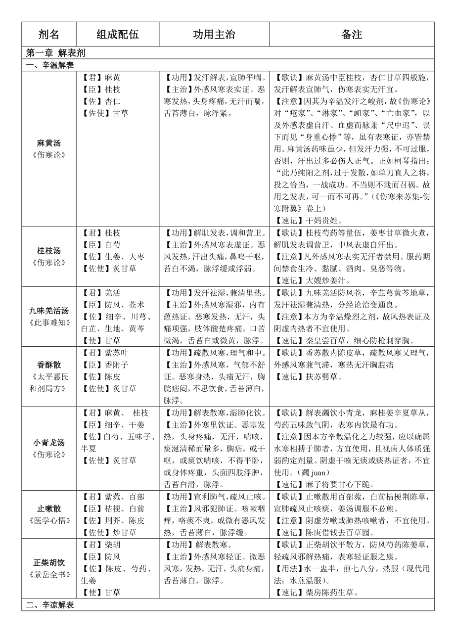 方剂学速记表格.doc_第1页