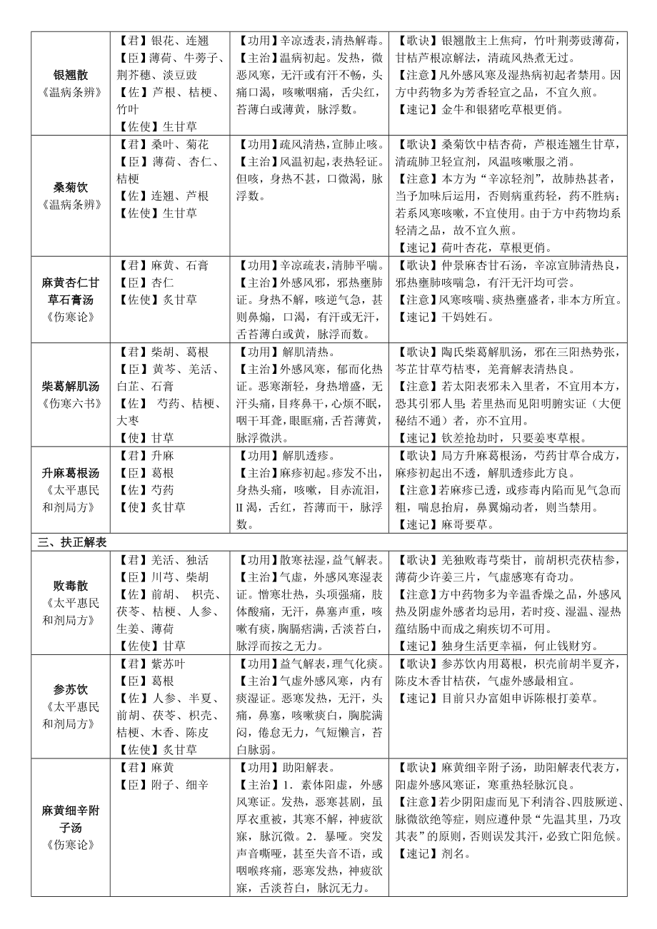 方剂学速记表格.doc_第2页