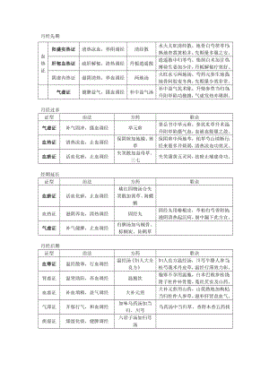 妇科方歌.doc