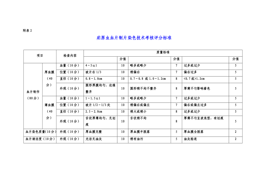 疟疾疑似病例、临床诊断病例和不明原因发热病人疟原虫血检登记表.doc_第2页