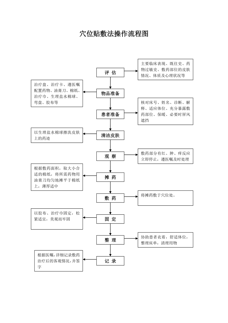 4、穴位贴敷药法操作流程图.doc_第1页