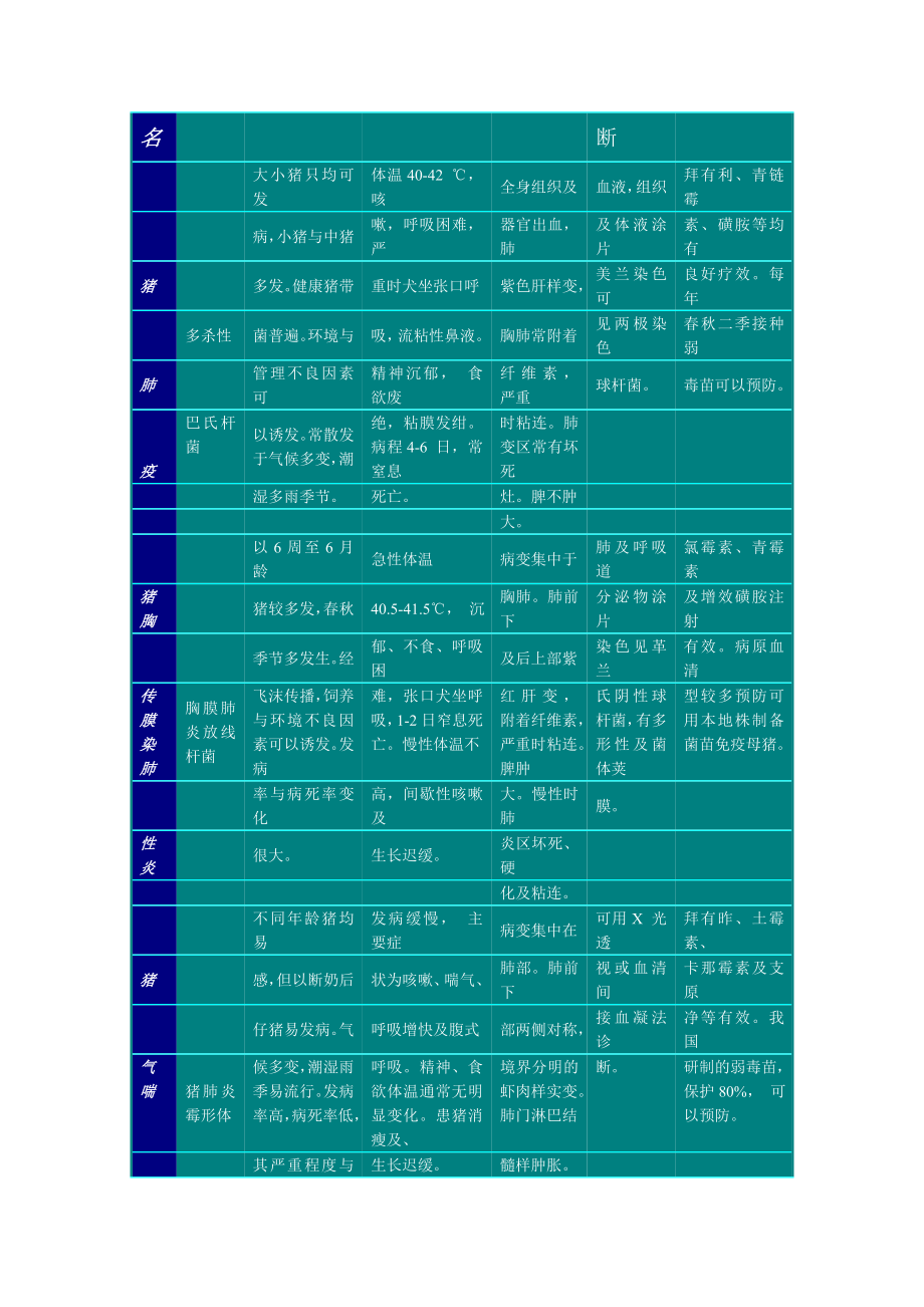 育成猪呼吸系统疾病鉴别诊断表.doc_第2页