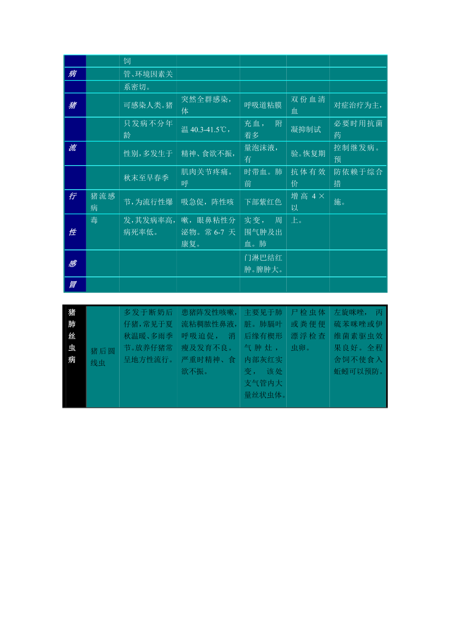 育成猪呼吸系统疾病鉴别诊断表.doc_第3页