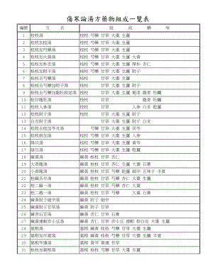 伤寒、金匮方剂一览表.doc