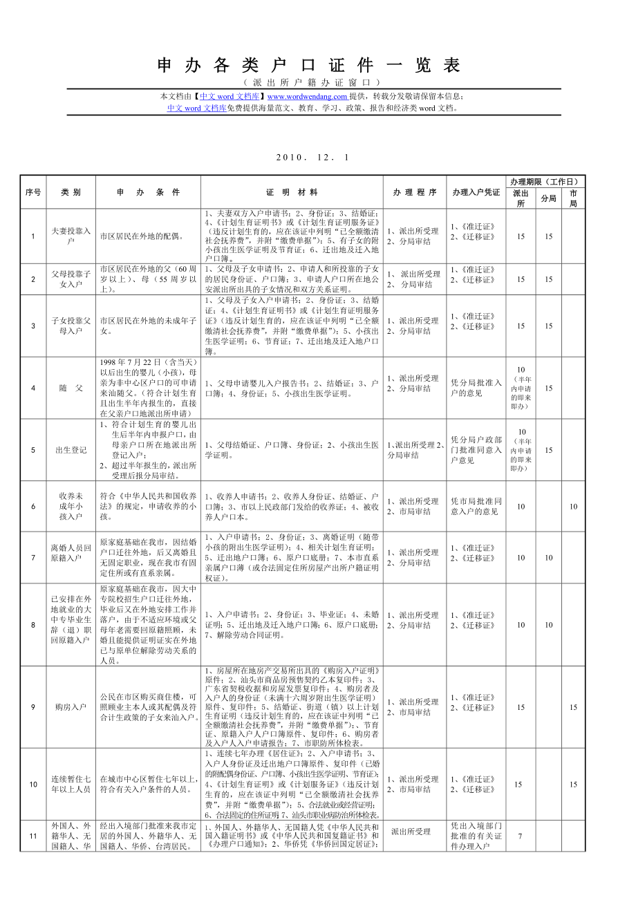 申办各类户口证件一览表(派出所户籍办证窗口).doc_第1页