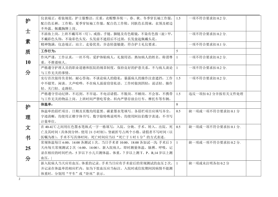 护理工作质量控制标准.doc_第2页