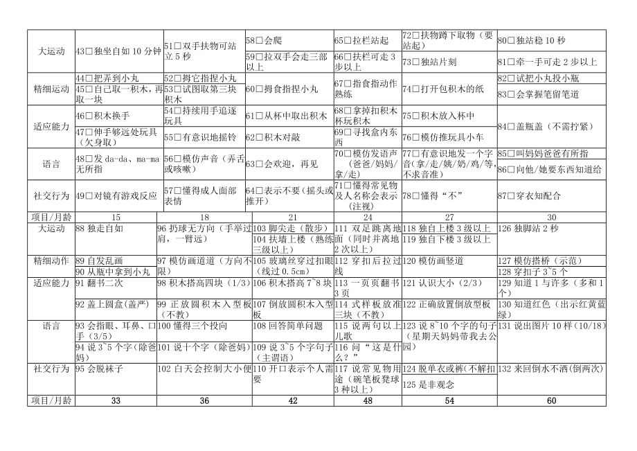 中国0～6岁小儿神经心理发育检查表图文.doc_第2页