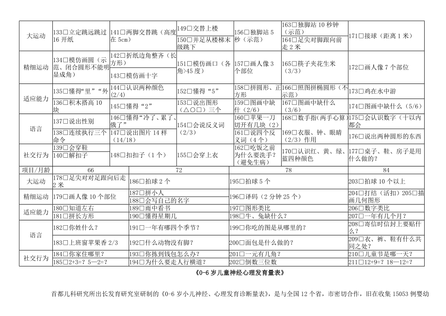 中国0～6岁小儿神经心理发育检查表图文.doc_第3页