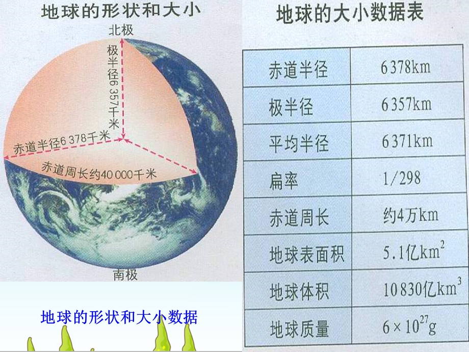 地球的运动课件(高一地理).ppt_第2页