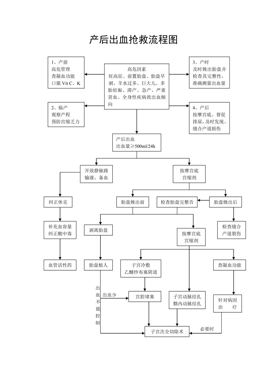 产后出血抢救流程图.doc_第1页