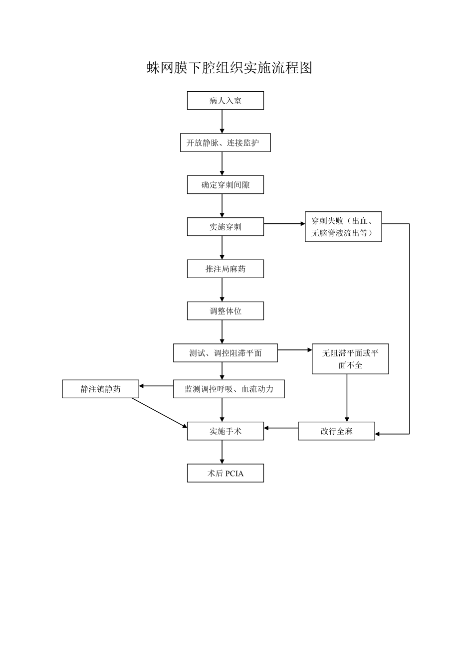 医院蛛手术实施流程图汇编.doc_第1页