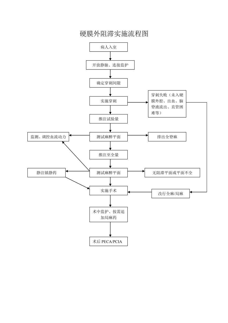 医院蛛手术实施流程图汇编.doc_第2页