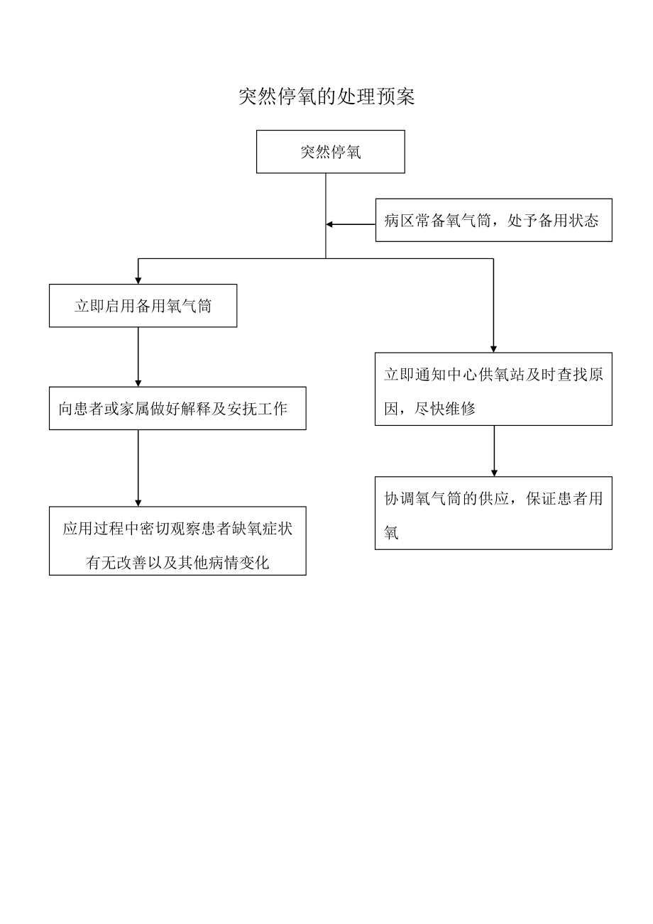 医院蛛手术实施流程图汇编.doc_第3页