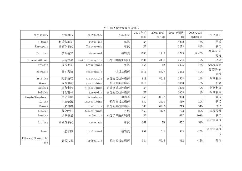 国外抗肿瘤药市场与国内抗肿瘤药市场的...doc_第3页