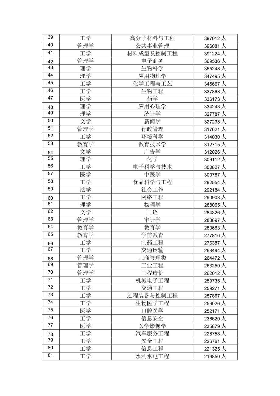 2023年最受学生欢迎的前160个专业.docx_第2页