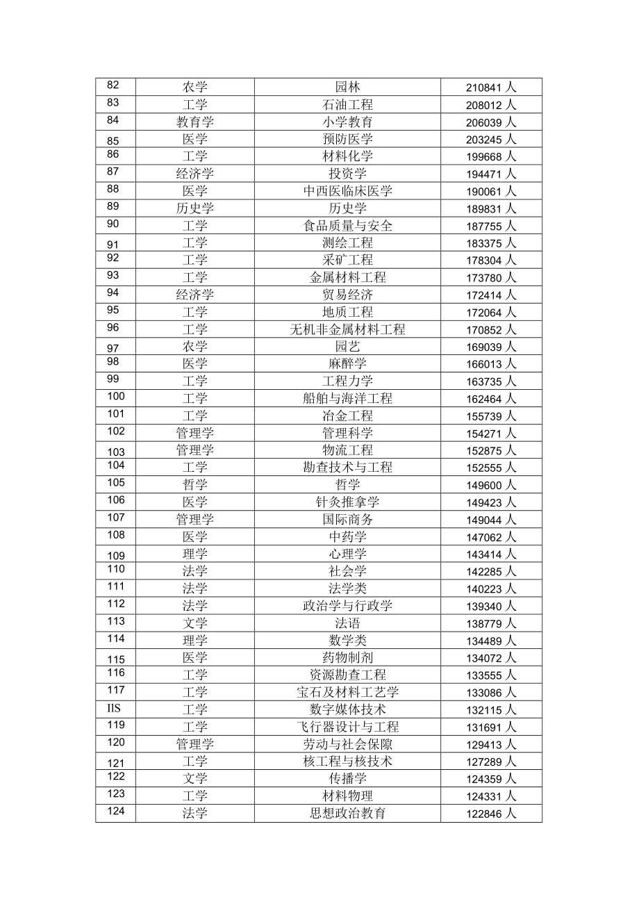 2023年最受学生欢迎的前160个专业.docx_第3页