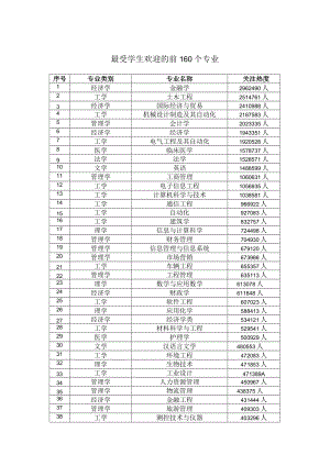 2023年最受学生欢迎的前160个专业.docx