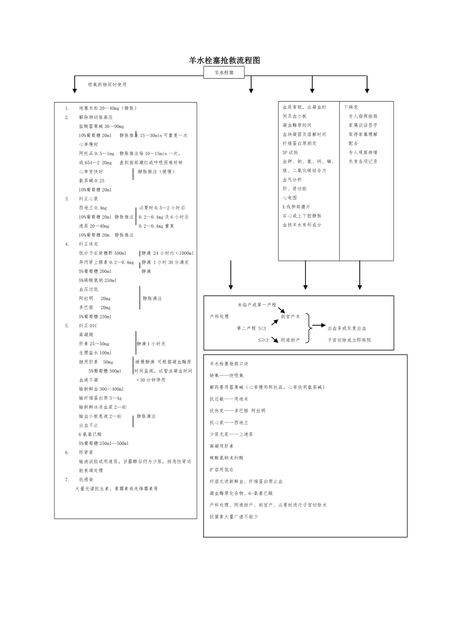 羊水栓塞抢救流程图.doc_第1页