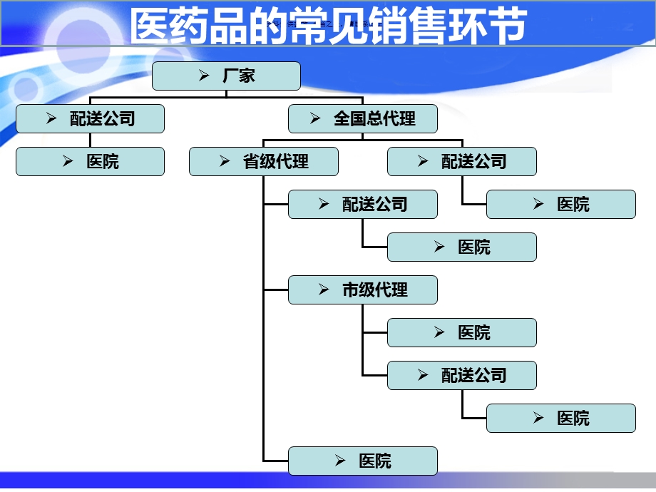 医药销售流程概述课件.ppt_第3页