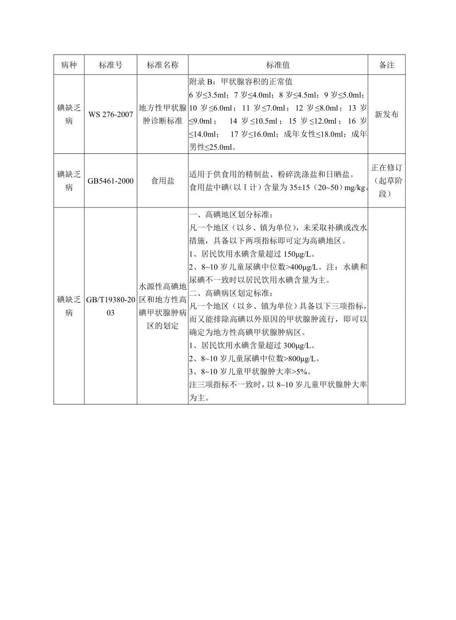 地方病常用标准值.doc_第2页