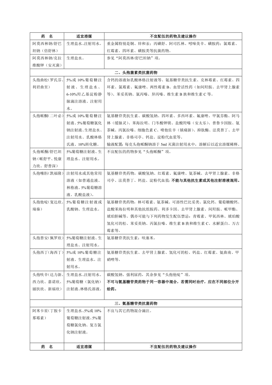 临床常用药物输液配伍建议.doc_第2页