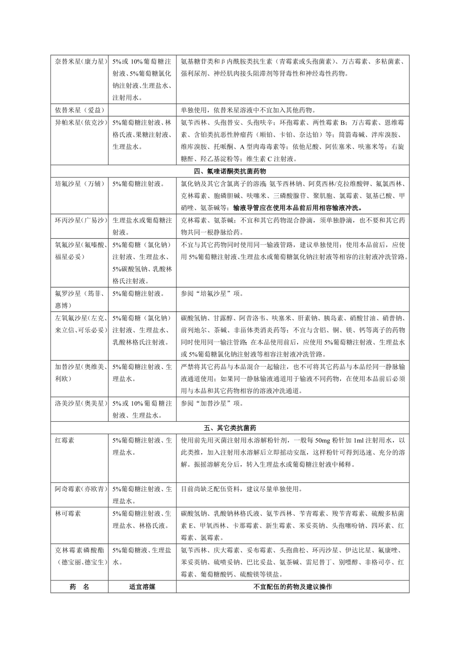 临床常用药物输液配伍建议.doc_第3页