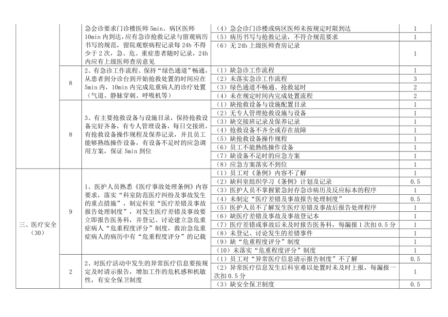 急诊科质量安全管理与持续改进评价标准.doc_第2页