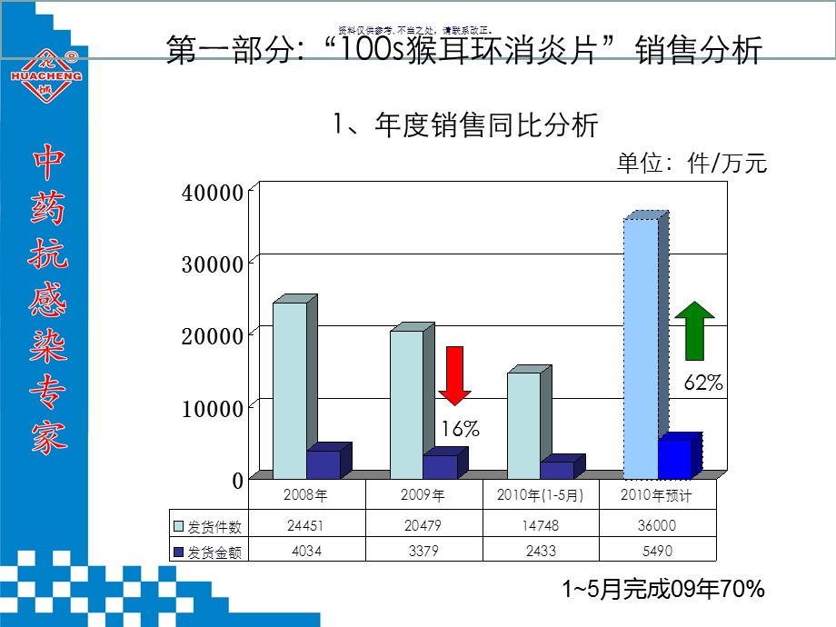 医药公司营销管理渠道调控方案课件.ppt_第2页